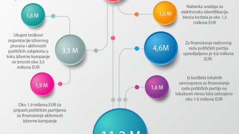 Koliko građane koštaju predstojeći parlamentarni izbori?