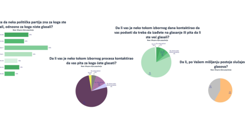 Više od polovine građana smatra da partije znaju za koga su glasali na izborima