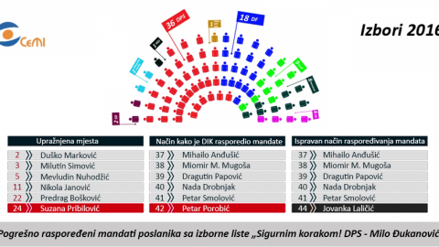 DIK umjesto Porobiću trebalo da da mandat Laličićkoj