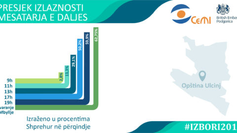 Na lokalnim izborima u Ulcinju glasalo 62,75 odsto birača