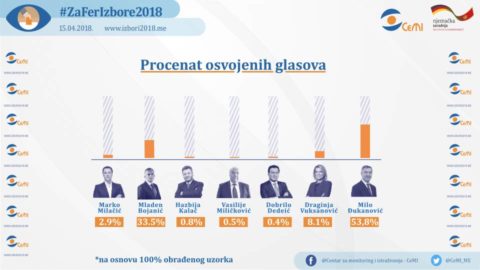 Đukanović osvojio najveći procenat glasova