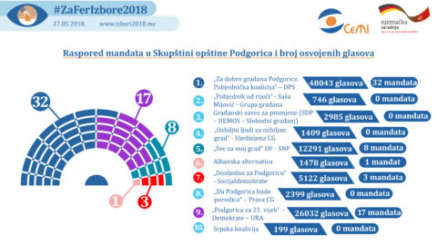 Na osnovu 100 odsto obrađenih biračkih mjesta DPS osvojio 48 043 glasa u Podgorici, Demokrate i URA  26 032 glasa