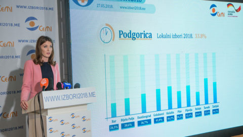 U Podgorici do 13 sati glasalo 33,8 odsto birača