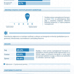 Zastupljenost korupcije u političkom sistemu Crne Gore