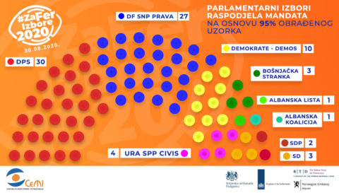 BASED ON 95% OF THE SAMPLE PROCESSED, THE ELECTORAL LIST “DECISIVELY FOR MONTENEGRO! DPS – MILO DJUKANOVIC” HAS 30 SEATS, WHILST THE COALITION “FOR THE FUTURE OF MONTENEGRO” WON 27