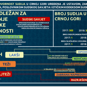 Infografik 1 - Disciplinska odgovornost sudija