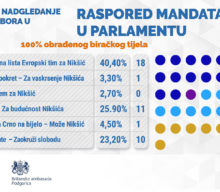 Rezultati sa biračkih mjesta, na osnovu 100% obrađenog biračkog tijela.