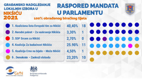 Rezultati sa biračkih mjesta, na osnovu 100% obrađenog biračkog tijela.