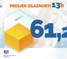 In local elections in Niksic 61.2% of voters exercised their voting right by 1 PM.