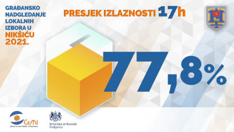 77,8 odsto birača glasalo do 17 sati