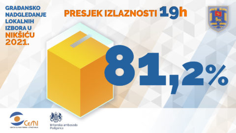 Do 19 sati u Nikšiću glasalo 81,2 odsto birača