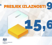 In Niksic 15.6% of voters exercised their voting right by 9AM