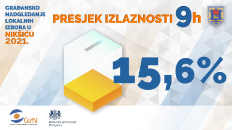 U Nikšiću do 9 sati glasalo 15,6 odsto birača