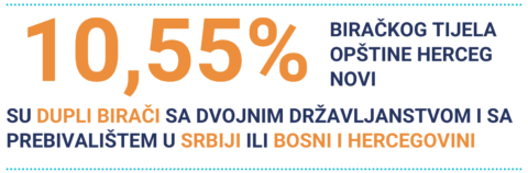 U Herceg Novom upisano deset odsto birača sa prebivalištem u drugoj državi