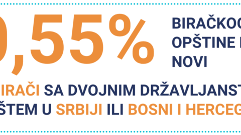 U Herceg Novom upisano deset odsto birača sa prebivalištem u drugoj državi